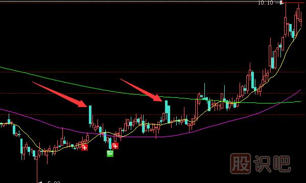 主力莊家試盤(pán)時(shí)的K線特征