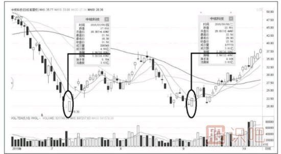 漲停板出現(xiàn)在這個位置，股價會出現(xiàn)反轉(zhuǎn)走勢