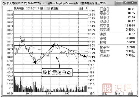 股票分時(shí)圖的震蕩出貨與震蕩洗盤形態(tài)分析