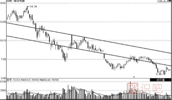 K線圖形態(tài)分析選股技巧