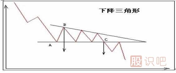K線圖形態(tài)介紹-對稱三角形-上升和下降三角形（圖解）