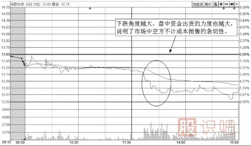 從<a href=http://www.nbyzcy.com/jsfx/fs/ target=_blank class=infotextkey>分時(shí)圖</a>走勢(shì)線下跌的角度來(lái)分析股價(jià)走勢(shì)