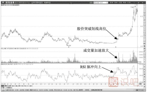 RSI指標連續(xù)回落超賣短線洗盤階段
