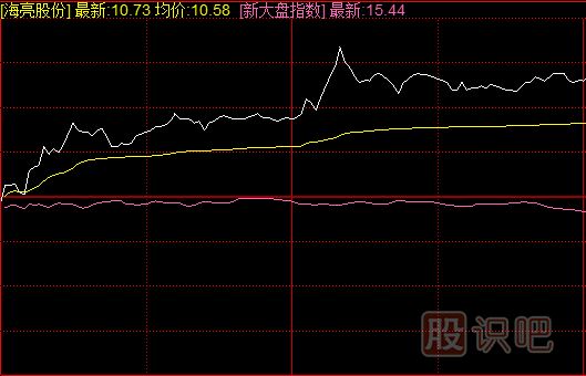 <a href=http://www.nbyzcy.com/jsfx/fs/ target=_blank class=infotextkey>分時圖</a>短線買入方法-與指數(shù)共振買入技法