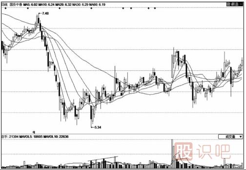底部地量之后的放量形態(tài)后市走勢分析要點