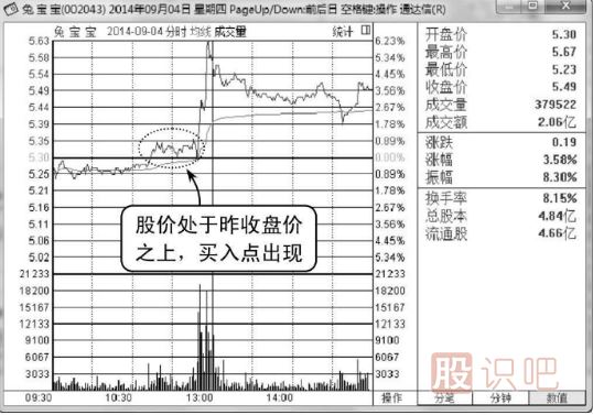 股價在昨收盤價上方的買入點
