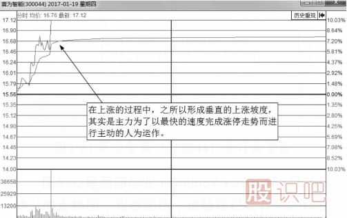 什么樣的分時圖會漲停？即將漲停買入法