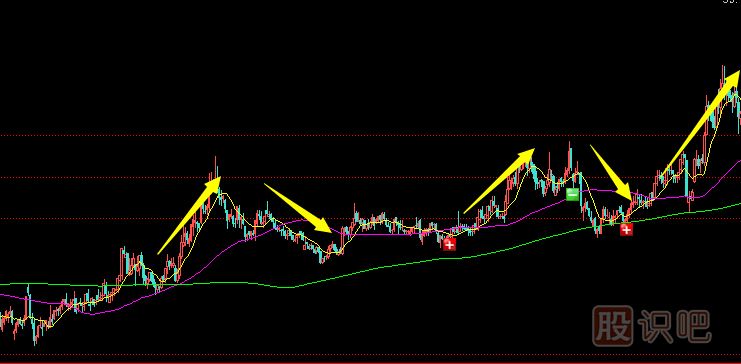 股票拉升形態(tài)-多浪拉升方式介紹