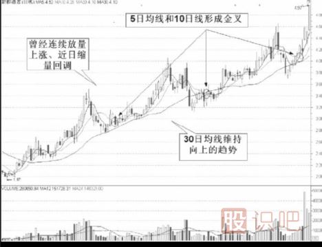 如何發(fā)現(xiàn)股票的啟動(dòng)點(diǎn)-股票買賣技巧