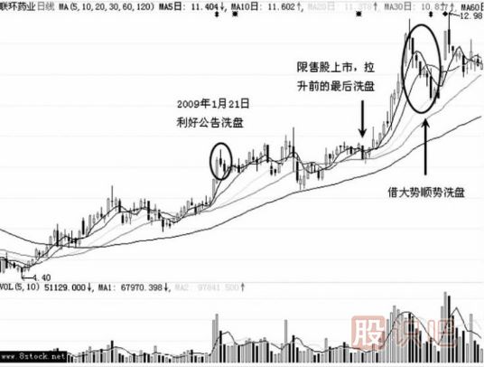 <a href=http://www.nbyzcy.com/GPRM/zs/3692.html target=_blank class=infotextkey>主力</a>是如何借利好洗盤的