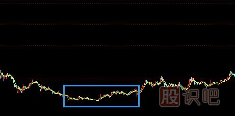 股票趨勢(shì)技術(shù)分析與操作策略（圖解）