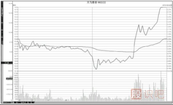股票的抄底形態(tài)-與逃頂形態(tài)