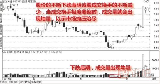 什么是股票的地量-出現(xiàn)地量后應(yīng)該如何操作