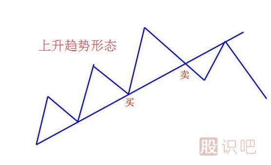 股票趨勢(shì)技術(shù)分析與操作策略（圖解）