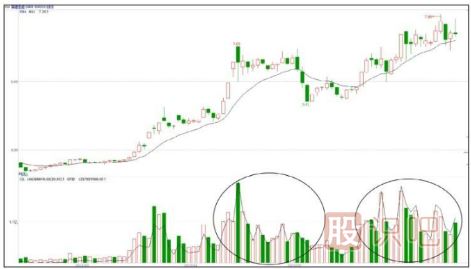 出貨階段的對倒放量手法詳解