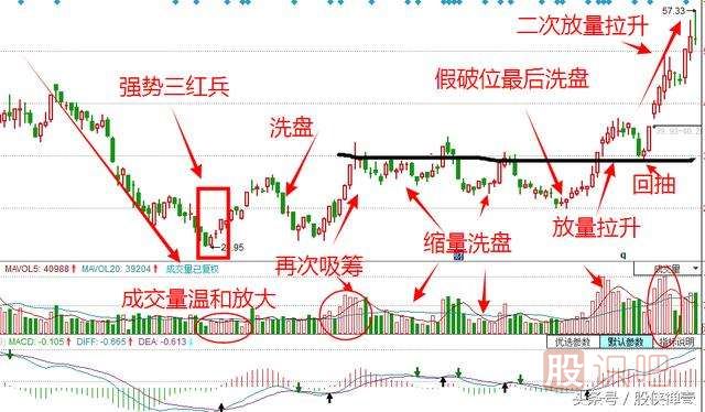 <a href=http://www.nbyzcy.com/GPRM/zs/3692.html target=_blank class=infotextkey>主力</a>洗盤的真正目的和作用