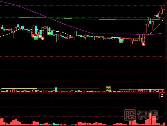 利用黃金分割線對(duì)強(qiáng)勢(shì)股股性的判斷技巧