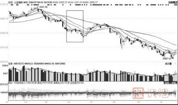 移動平均線的每條均線使用技巧（圖解）