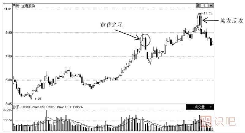 怎么通過(guò)技術(shù)分析何時(shí)止損