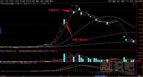 一套完整的股票買賣點交易技術