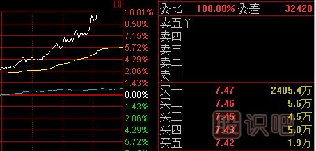 如何看懂股票盤口的掛單真假