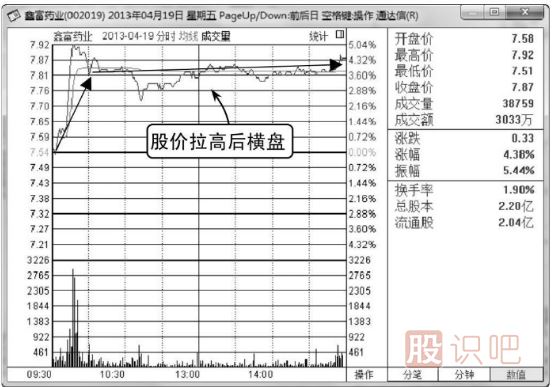 什么是分時圖的橫盤走勢,其中代表什么意思