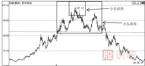 如何從頭肩頂形態(tài)看股票的趨勢