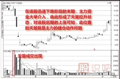 天量見天價-天量之后如何分析（圖解）