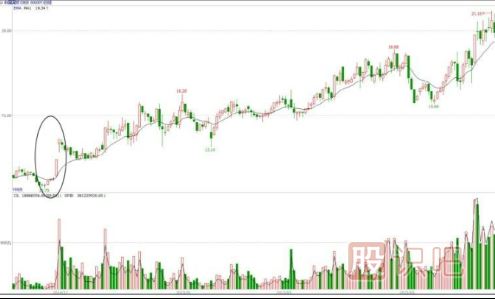 拔高式建倉手法