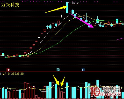 超短高手漲停板賣股技術(shù)深度教程 6：龍頭股大長陰之后怎么辦,