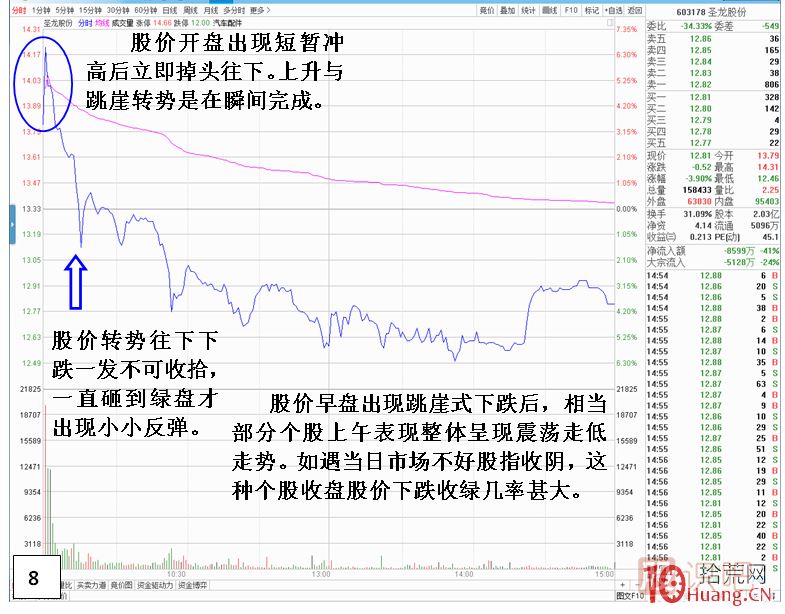 漲停板次日，開盤跳崖式分時走勢,
