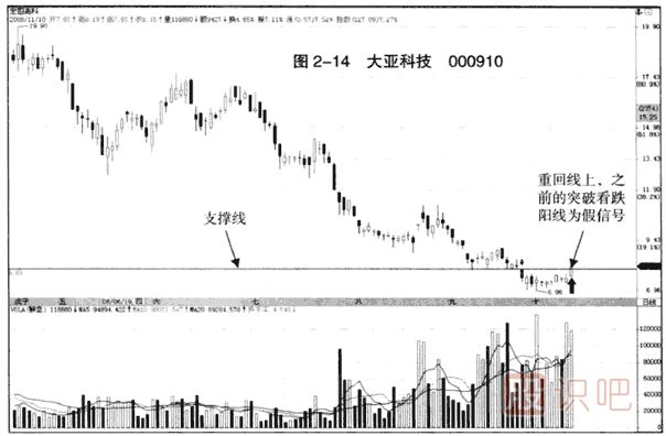 下跌趨勢中的假突破看跌大陰線