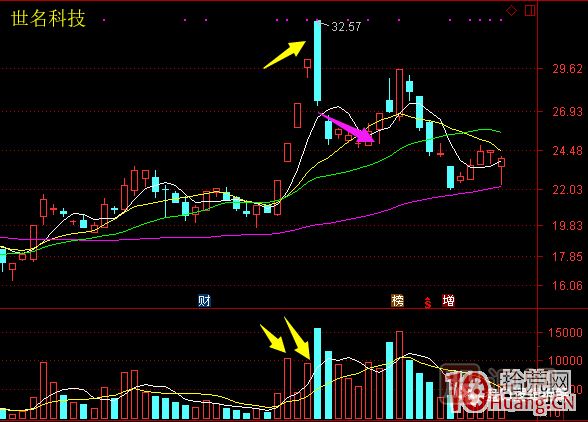 超短高手漲停板賣股技術(shù)深度教程 6：龍頭股大長陰之后怎么辦,