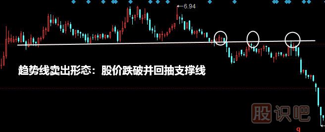 <a href=http://www.nbyzcy.com/jszb/qsx/ target=_blank class=infotextkey>趨勢線</a>賣出形態(tài)：股價跌破并回抽支撐線