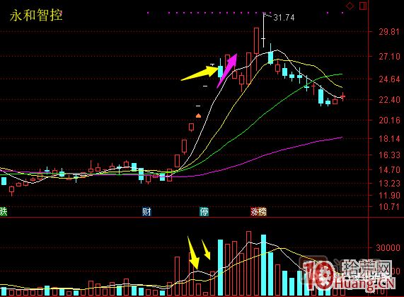 超短高手漲停板賣股技術(shù)深度教程 6：龍頭股大長陰之后怎么辦,