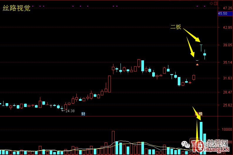 首板次日的集合競(jìng)價(jià)量能探討，與1進(jìn)2模式競(jìng)價(jià)介入的高勝率策略 深度教程,