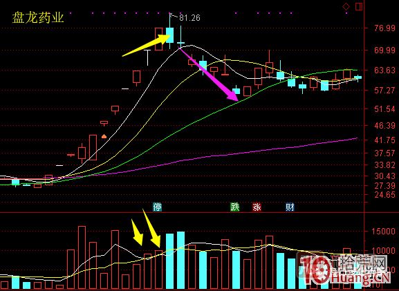 超短高手漲停板賣股技術(shù)深度教程 6：龍頭股大長陰之后怎么辦,
