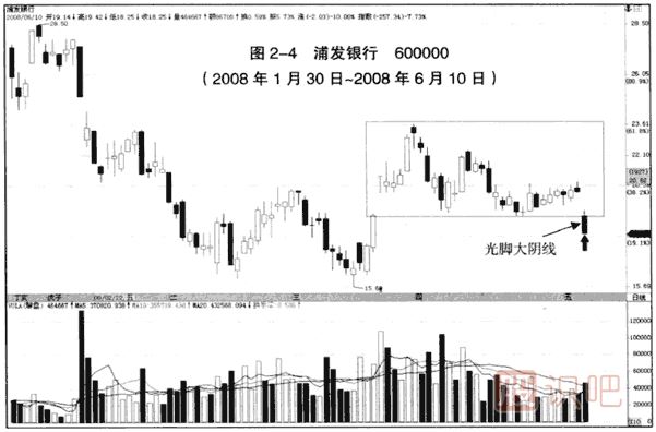 K線入門:光腳大陰線