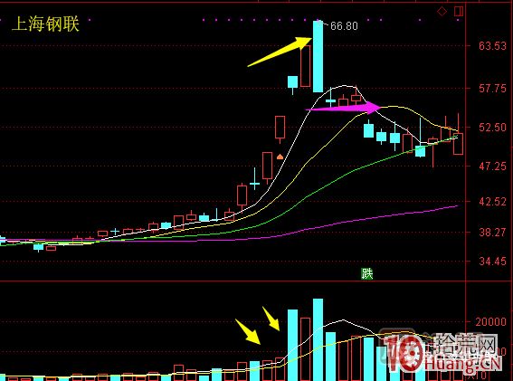 超短高手漲停板賣股技術(shù)深度教程 6：龍頭股大長陰之后怎么辦,