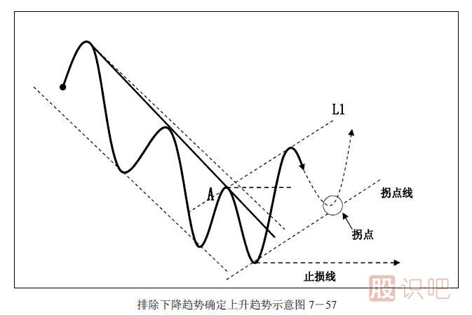 趨勢(shì)交易法-鹿希武7-6