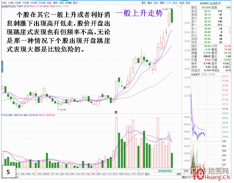 漲停板次日，開盤跳崖式分時走勢,