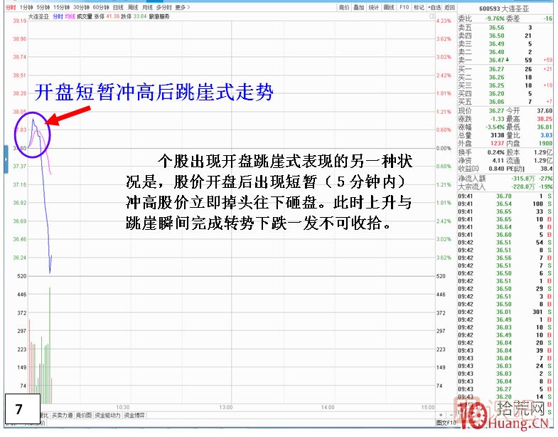 漲停板次日，開盤跳崖式分時走勢,