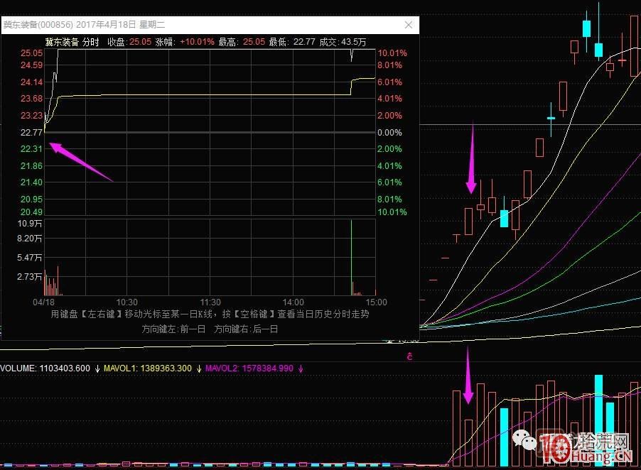 超短高手漲停板賣股技術(shù)深度教程 2：龍頭爆巨量爛板，次日如何操作,