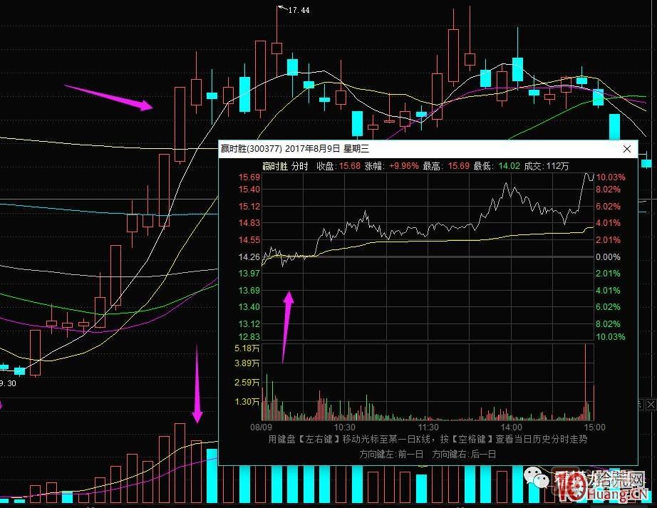 超短高手漲停板賣股技術(shù)深度教程 2：龍頭爆巨量爛板，次日如何操作,