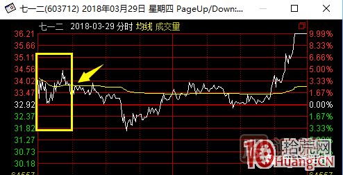 超短高手漲停板賣股技術(shù)深度教程 6：龍頭股大長陰之后怎么辦,