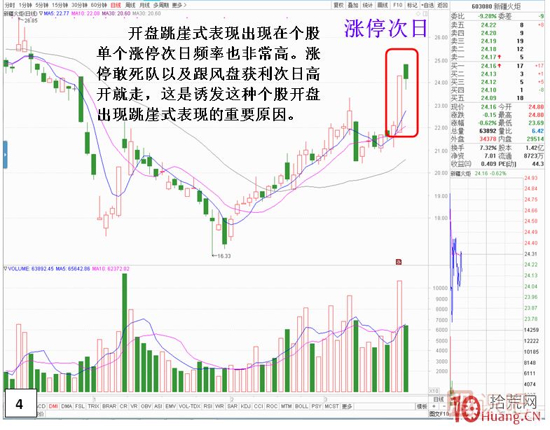 漲停板次日，開盤跳崖式分時走勢,