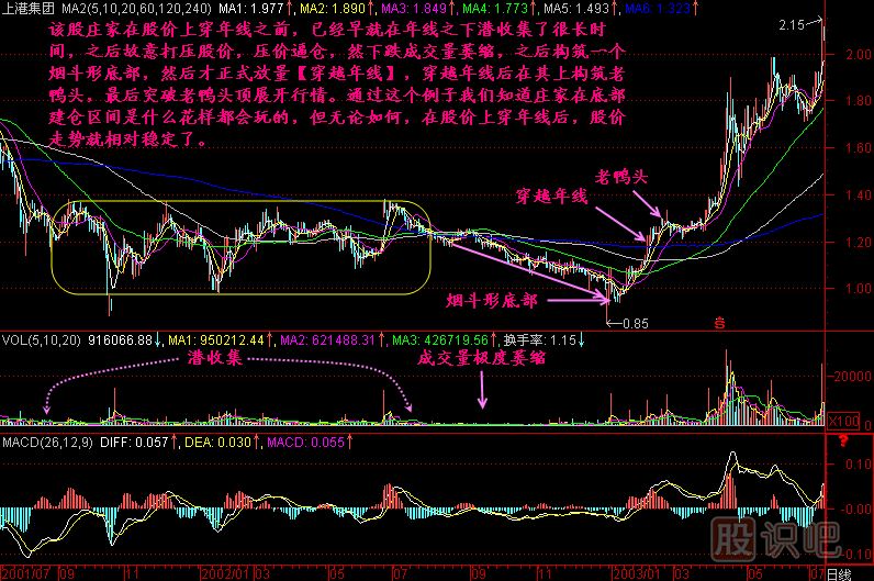 穿越年線<a href=http://www.nbyzcy.com/jszb/K/ target=_blank class=infotextkey>K線圖</a>解