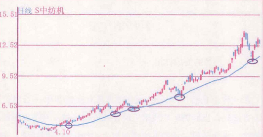 均線的支撐作用