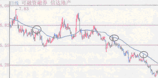 均線的壓力作用