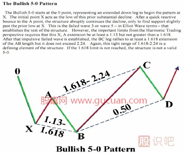 K線形態(tài)研究：蝴蝶形態(tài)、蝙蝠形態(tài)、三推浪形態(tài)